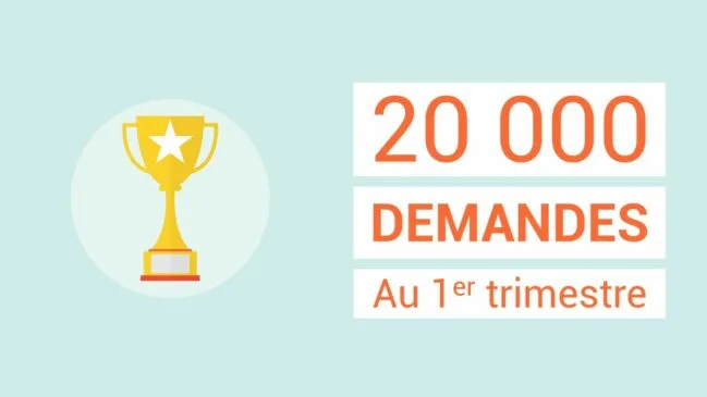 20 000 demandes au 1er trimestre 2018